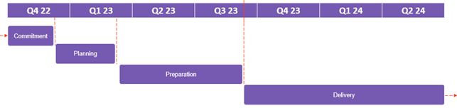 Timeline FCDO stages.png